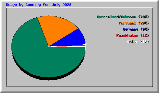 Usage by Country for July 2023