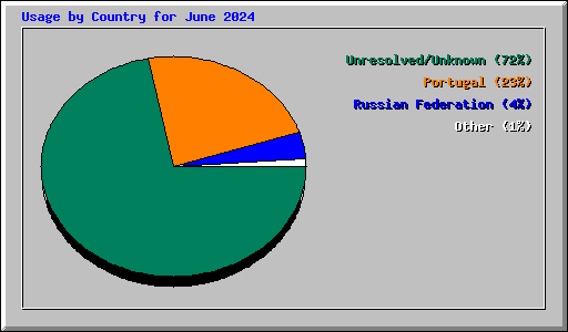 Usage by Country for June 2024