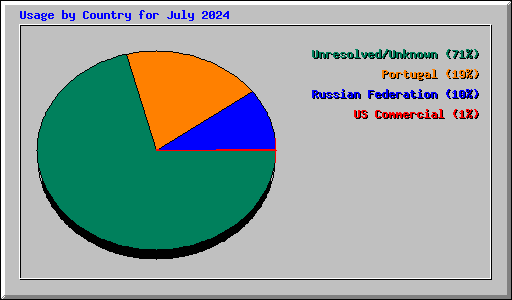 Usage by Country for July 2024