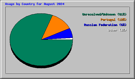 Usage by Country for August 2024