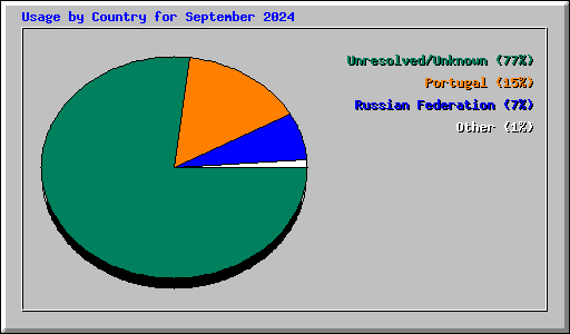 Usage by Country for September 2024