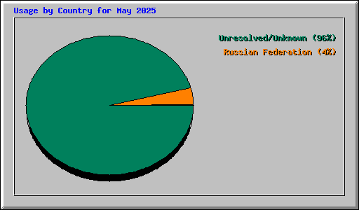 Usage by Country for May 2025