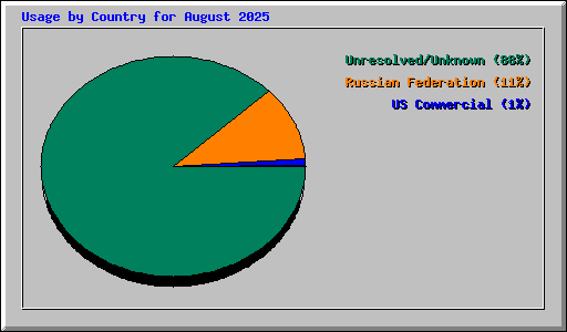 Usage by Country for August 2025