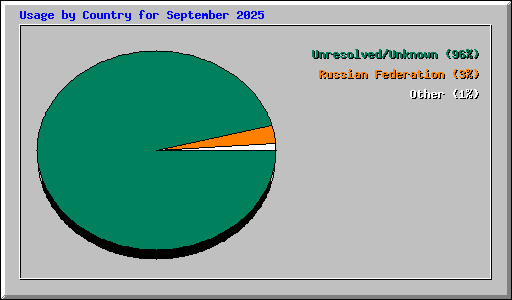 Usage by Country for September 2025