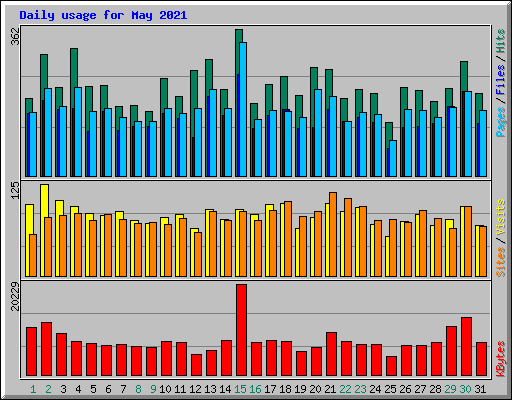 Daily usage for May 2021