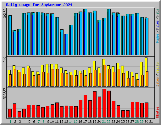 Daily usage for September 2024