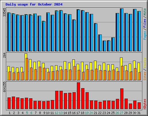 Daily usage for October 2024