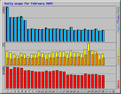 Daily usage for February 2025
