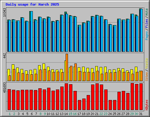 Daily usage for March 2025