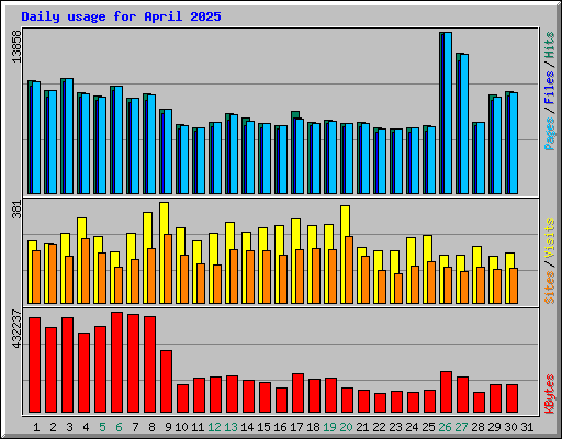 Daily usage for April 2025