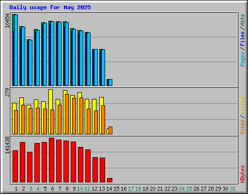 Daily usage for May 2025