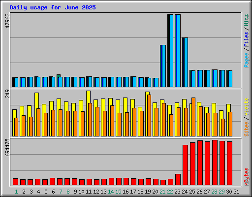 Daily usage for June 2025
