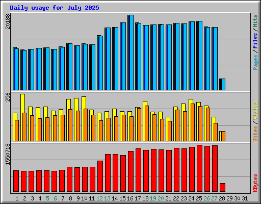 Daily usage for July 2025