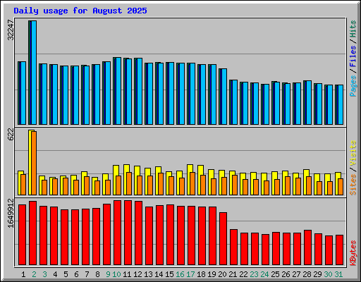 Daily usage for August 2025