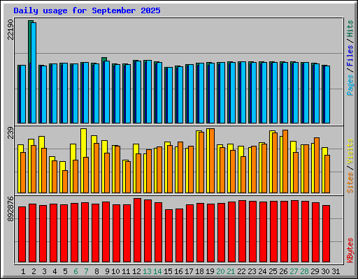 Daily usage for September 2025