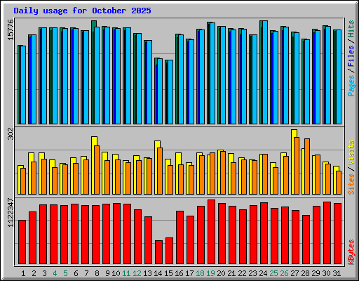 Daily usage for October 2025