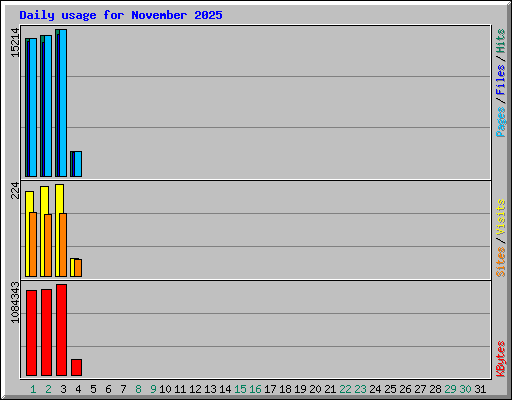 Daily usage for November 2025