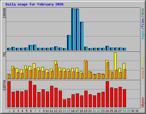 Daily usage for February 2026