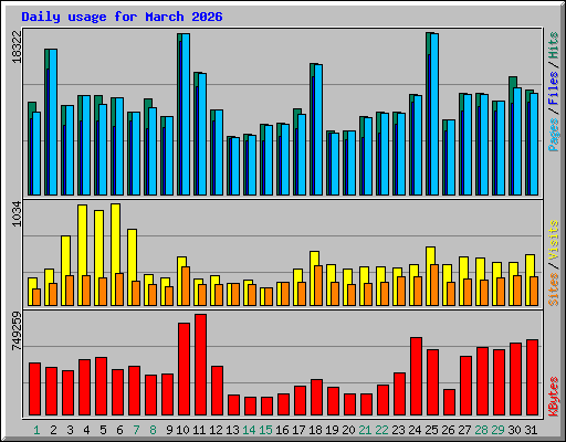 Daily usage for March 2026