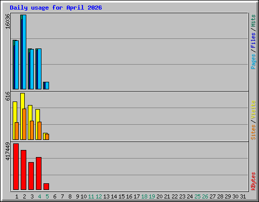Daily usage for April 2026