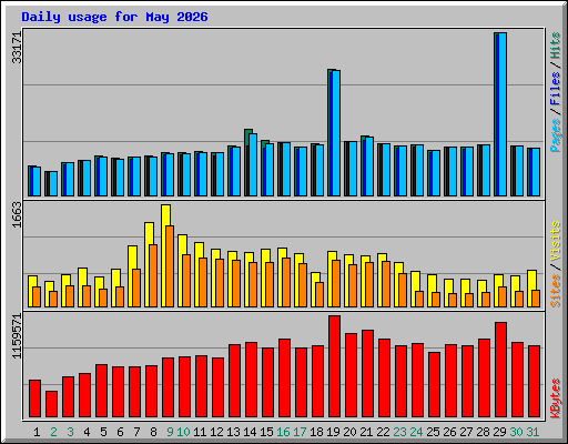 Daily usage for May 2026