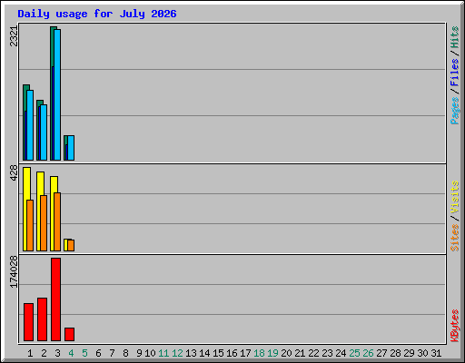 Daily usage for July 2026