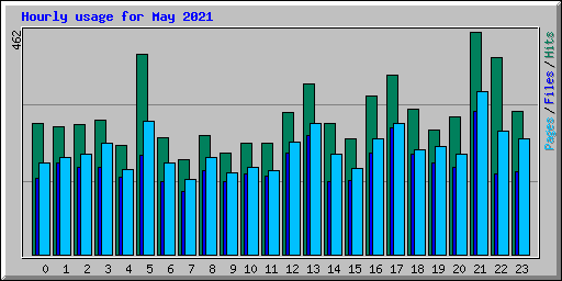 Hourly usage for May 2021
