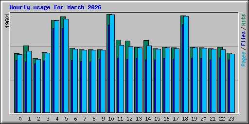 Hourly usage for March 2026