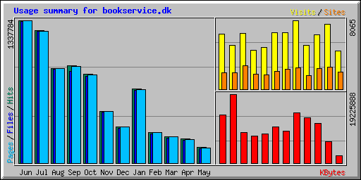 Usage summary for bookservice.dk